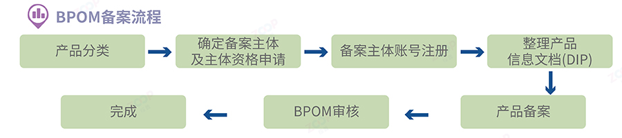 BPOM備案流程.png